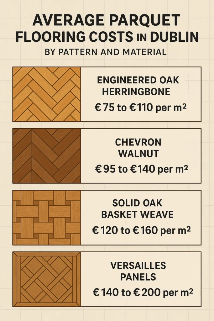 Infographic showing average parquet flooring costs in Dublin by pattern and material.