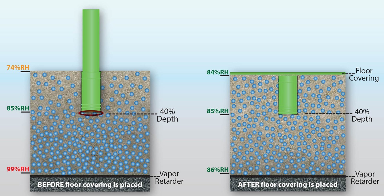 Moisture testing 101