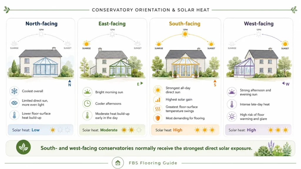 Diagram comparing sunlight exposure by conservatory orientation in Ireland