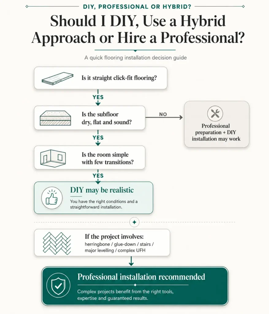 Decision flowchart for choosing DIY, hybrid or professional flooring installation