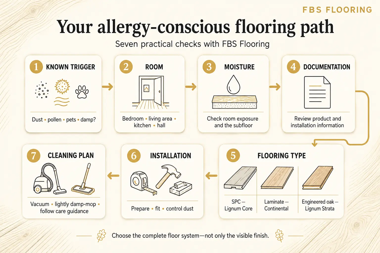 Decision path for choosing allergy-conscious flooring with FBS Flooring
