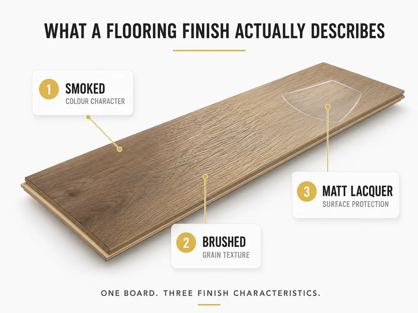 Diagram explaining smoked colour, brushed texture and matt lacquer on engineered oak